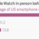 Image for article titled Only 5% of US iPhone users say they’re very likely to buy an Apple Watch